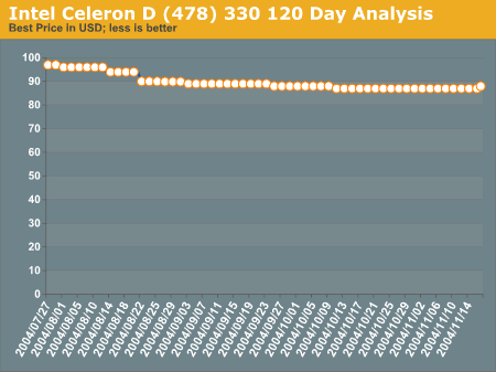 Intel Celeron D (478) 330 120 Day Analysis